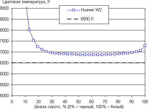 Обзор смартфона Huawei W2. Тестирование дисплея