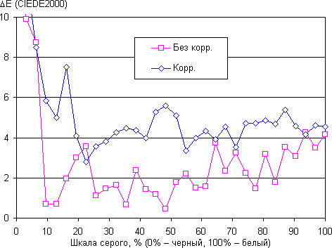 Обзор смартфона Asus Zenfone 3 Zoom. Тестирование дисплея