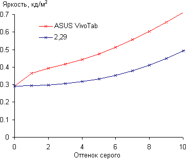 Результаты тестирования экрана ASUS VivoTab