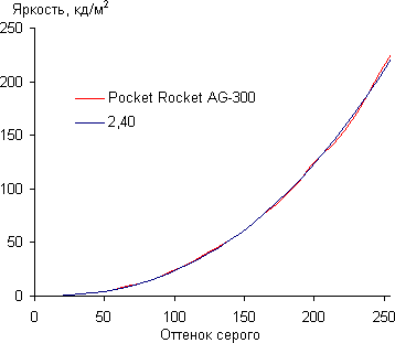 Тестирование дисплея планшета Pocket Rocket AG-300
