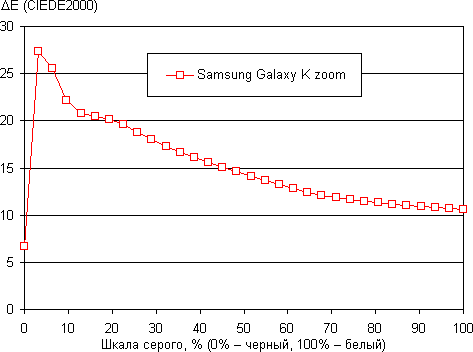 Обзор Samsung Galaxy K zoom. Тестирование дисплея