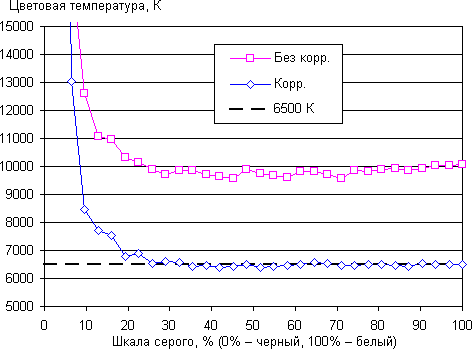 Обзор смартфона Sony Xperia Z3 Compact. Тестирование дисплея