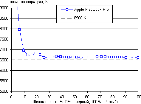 Обзор ноутбука Apple MacBook Pro. Тестирование дисплея