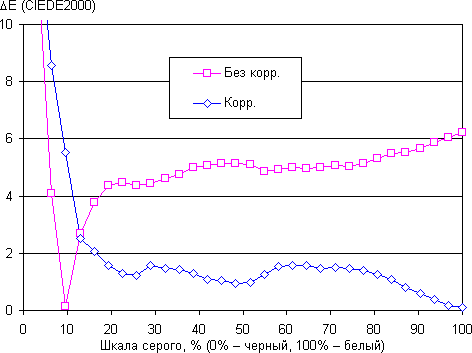ЖК-монитор Acer XR382CQK, дельта E
