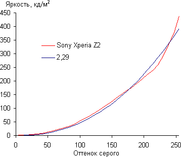 Обзор смартфона Sony Xperia Z2. Тестирование дисплея