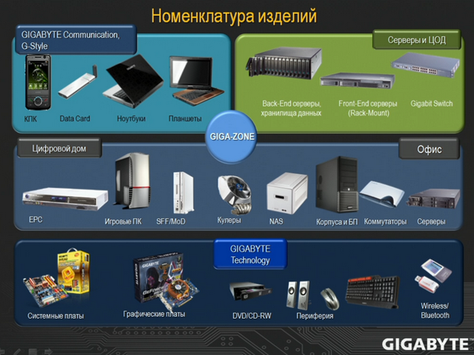 номенклатура изделий gigabyte