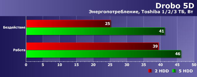 Энергопотребление Drobo 5N