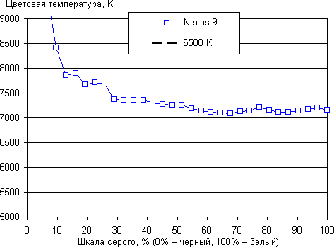 Обзор планшета Nexus 9. Тестирование дисплея