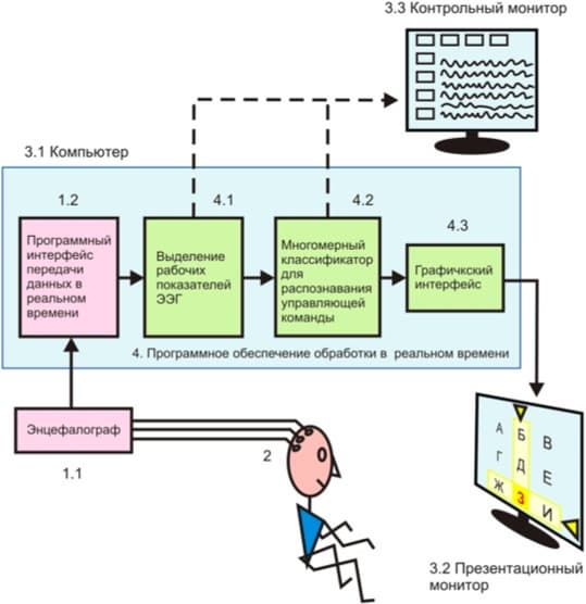 Проект NeuroG, электроэнцефалограф EPOC