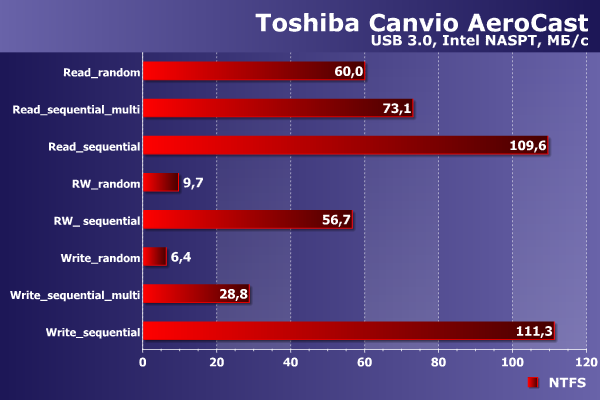 Производительность Toshiba Canvio AeroCast Производительность Toshiba Canvio AeroCast