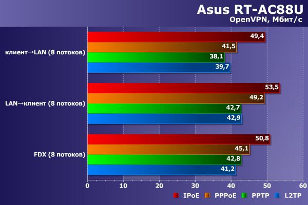 Производительность сервера VPN Asus RT-AC88U Производительность сервера VPN Asus RT-AC88U