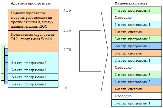 Распределение памяти
