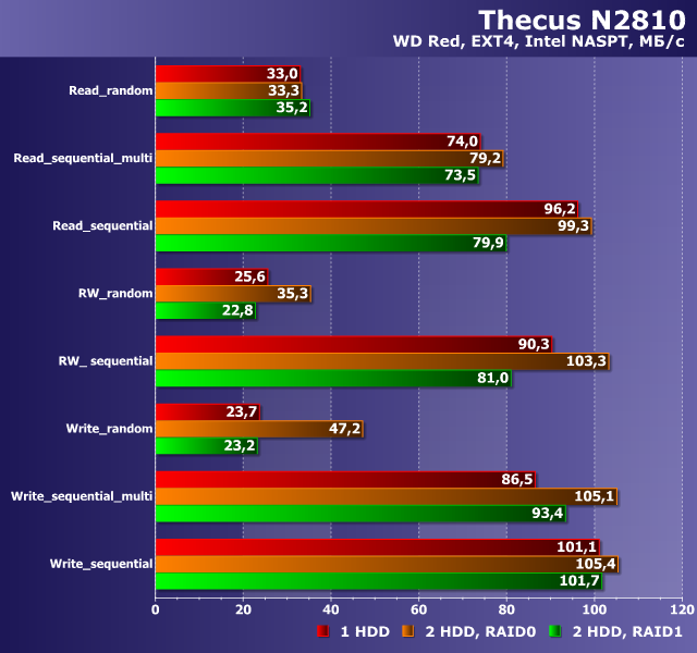 Производительность Thecus N2810 Производительность Thecus N2810
