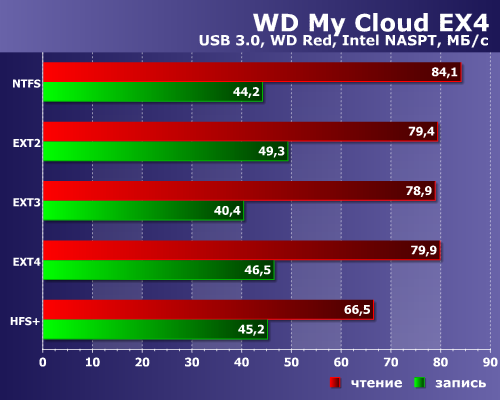 Производительность WD My Cloud EX4 Производительность WD My Cloud EX4