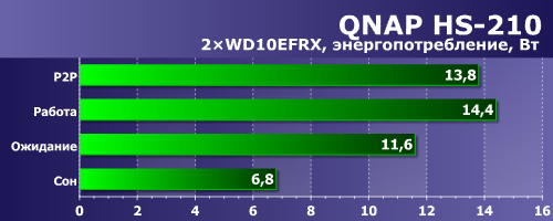 Энергопотребление QNAP HS-210 Энергопотребление QNAP HS-210