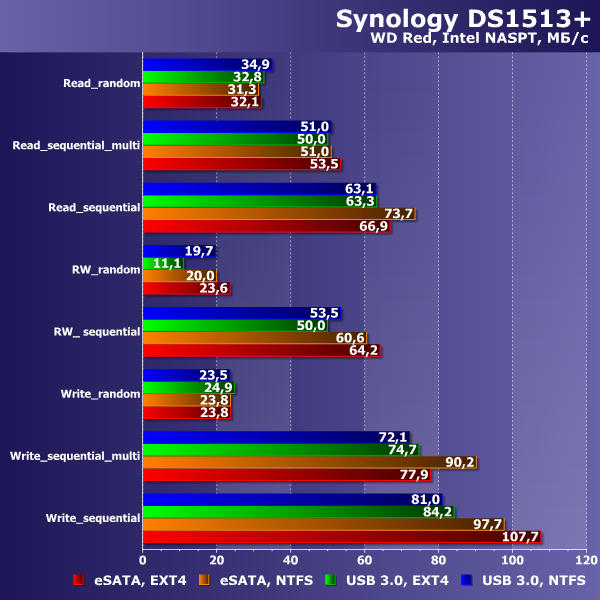 Производительность Synology DS1513+ Производительность Synology DS1513+