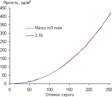 Обзор смартфона Meizu M3 Note. Тестирование дисплея