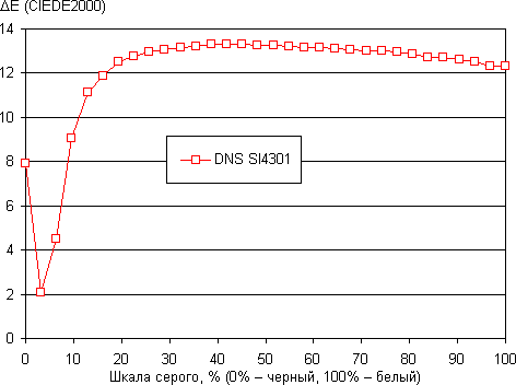 Обзор DNS SI4301. Тестирование дисплея