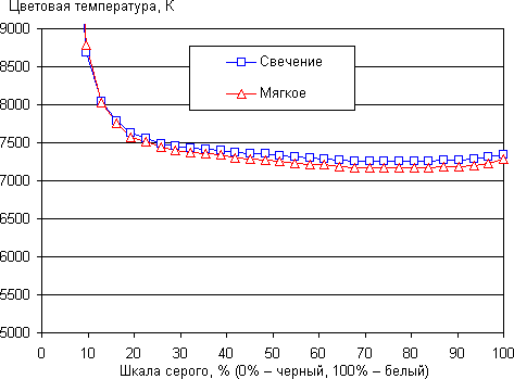Результаты тестирования экрана ZTE nubia z5