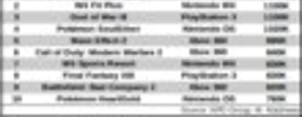 Американский Top10 в первом квартале 2010