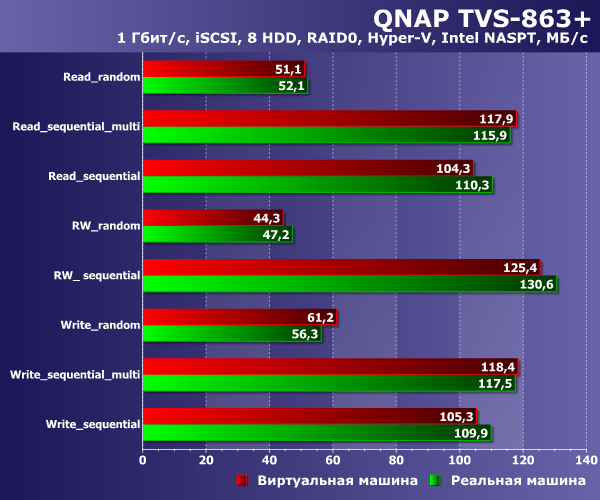 Производительность QNAP TVS-863+ Производительность QNAP TVS-863+
