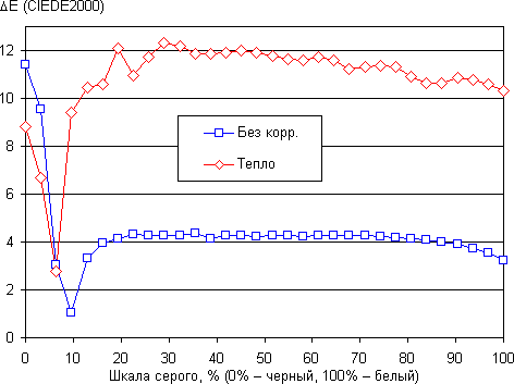 Обзор смартфона ZTE Blade X7. Тестирование дисплея