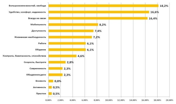 мобильная связь опрос