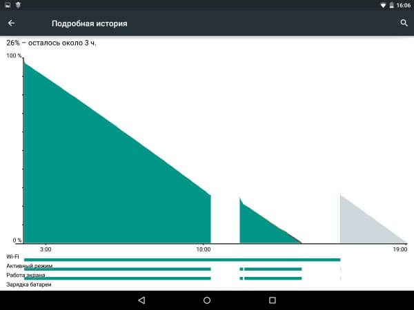 Операционная система планшета Google Nexus 9