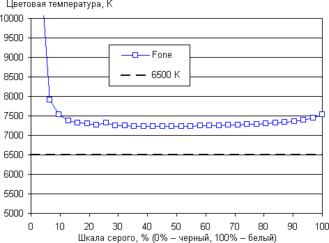 Результаты тестирования экрана смартфона ASUS PadFone Infinity