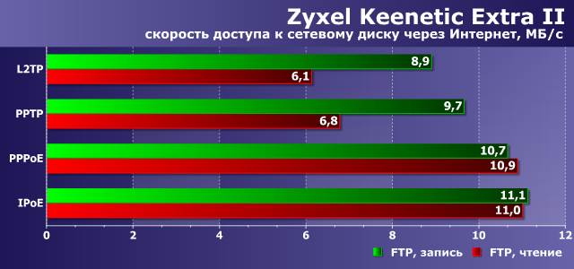 Скорость доступа к сетевому диску в Zyxel Keenetic Extra II Скорость доступа к сетевому диску в Zyxel Keenetic Extra II