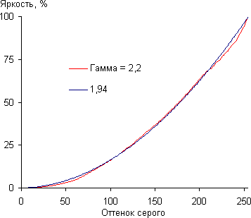 Проектор Epson EH-TW6000, гамма-кривая Проектор Epson EH-TW6000, гамма-кривая