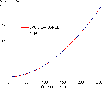 Проектор JVC DLA-X95RBE, гамма-кривая Проектор JVC DLA-X95RBE, гамма-кривая
