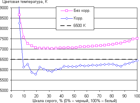 Обзор смартфона Sony Xperia C3. Тестирование дисплея