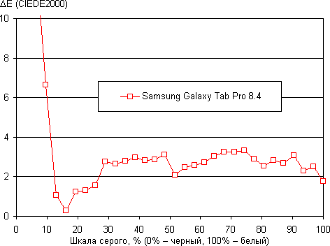 Обзор планшета Samsung Galaxy Tab Pro 8.4. Тестирование дисплея