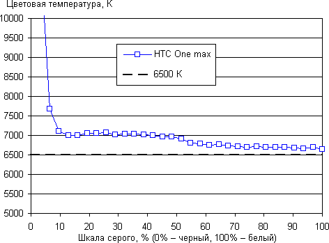 Обзор HTC One max. Тестирование дисплея