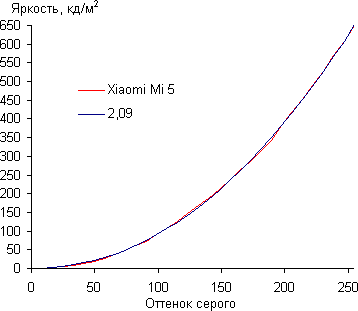Обзор смартфона Xiaomi Mi 5. Тестирование дисплея