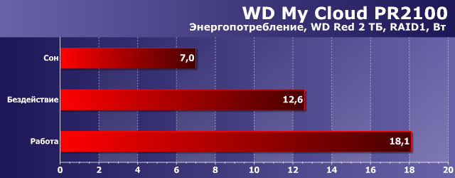 Энергопотребление WD My Cloud PR2100 Энергопотребление WD My Cloud PR2100