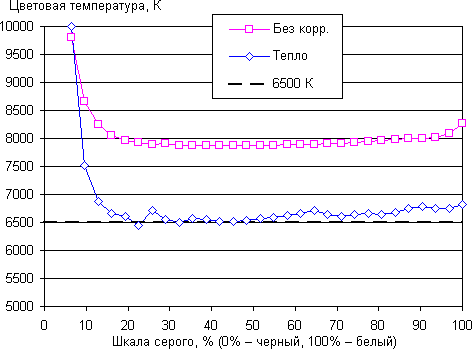Обзор смартфона Alcatel Flash Plus 2. Тестирование дисплея
