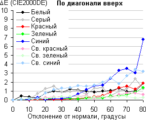 iMac, Сдвиг цвета по диагонали