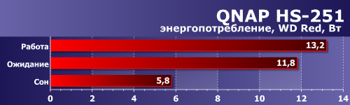 Энергопотребление QNAP HS-251 Энергопотребление QNAP HS-251
