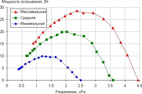 Пылесос Tefal Air Force extreme lithium, зависимость мощности всасывания от создаваемого разрежения