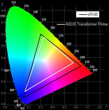 Результаты тестирования экрана ASUS Eee Pad Transformer Prime