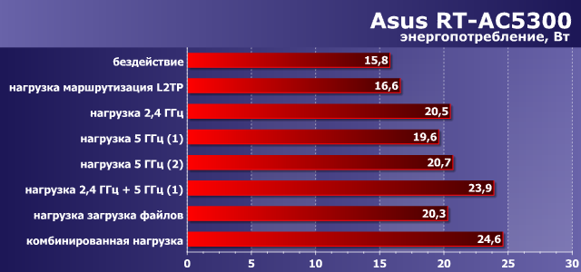 Энергопотребление Asus RT-AC5300