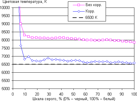 Обзор смартфона Huawei P10 Plus. Тестирование дисплея