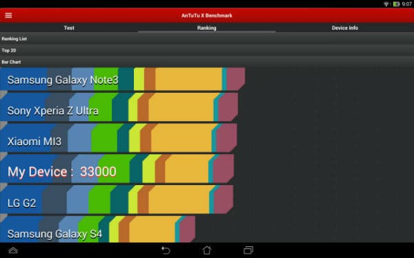 Результаты тестирования Asus Transformer Pad Infinity 2013 в AnTuTu Benchmark