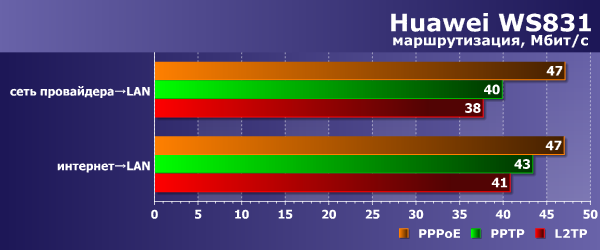 Производительность Huawei WS831 ПроизводительностьHuawei WS831