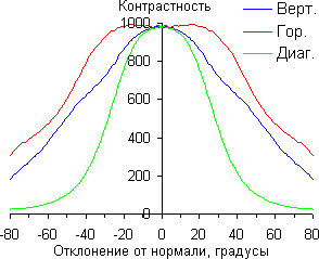 ЖК-телевизор Panasonic VIERA TX-LR47WT50, контрастность ЖК-телевизор Panasonic VIERA TX-LR47WT50, контрастность