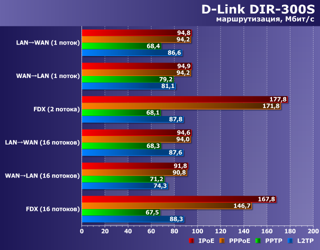 Производительность D-Link DIR-300S