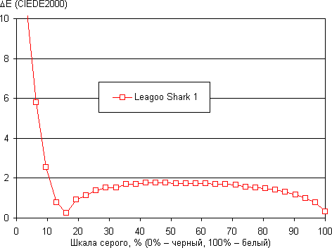 Обзор смартфона Leagoo Shark 1. Тестирование дисплея