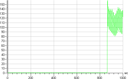 GThomson RTPA-381815E-WW, график старта